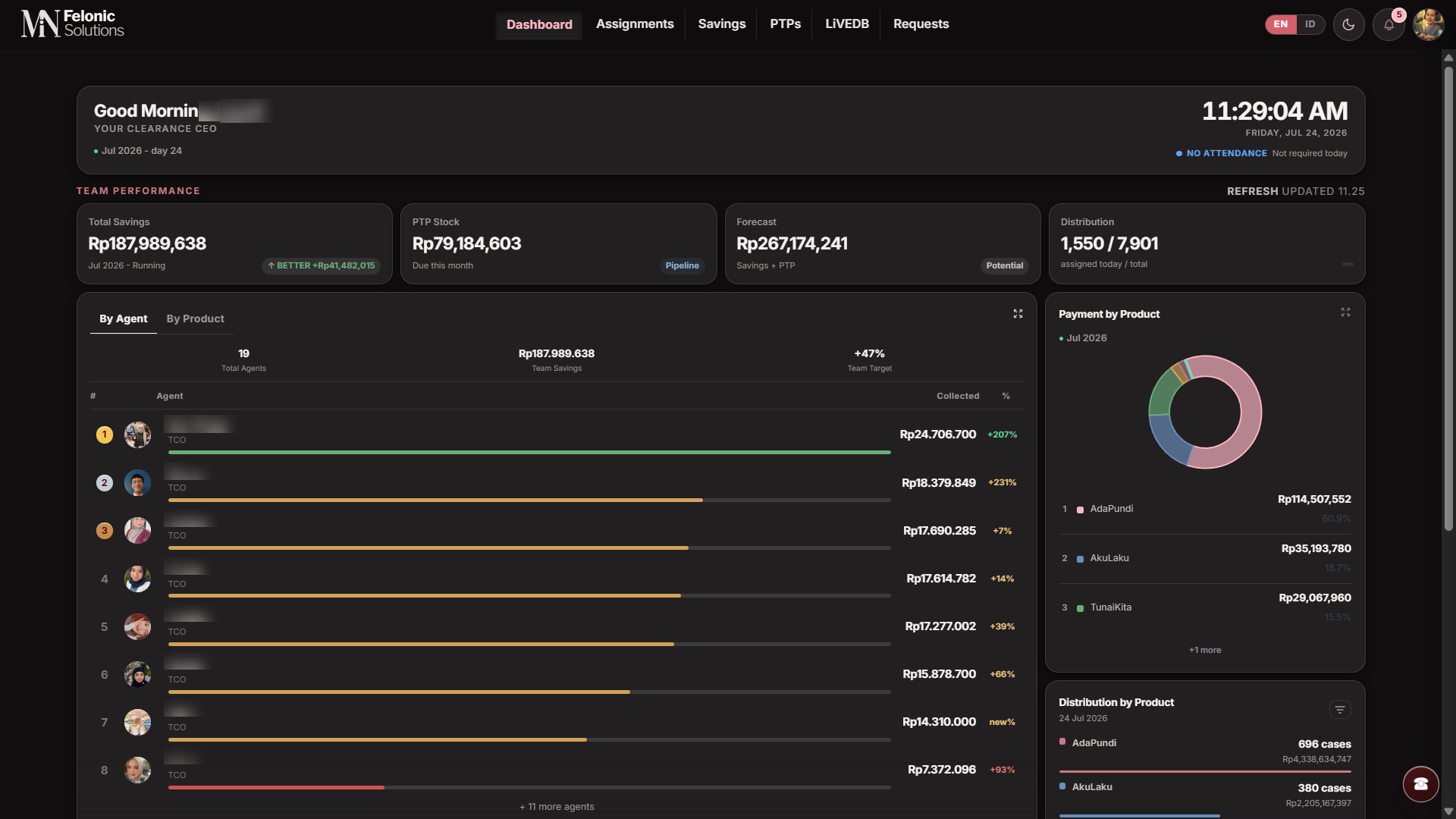 Dashboard MiNAMA: performa tim collection, savings, dan distribusi kasus harian